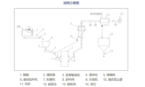 电解铝粉磨